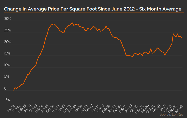 Change in Average Price Per Square Foot Since June 2012