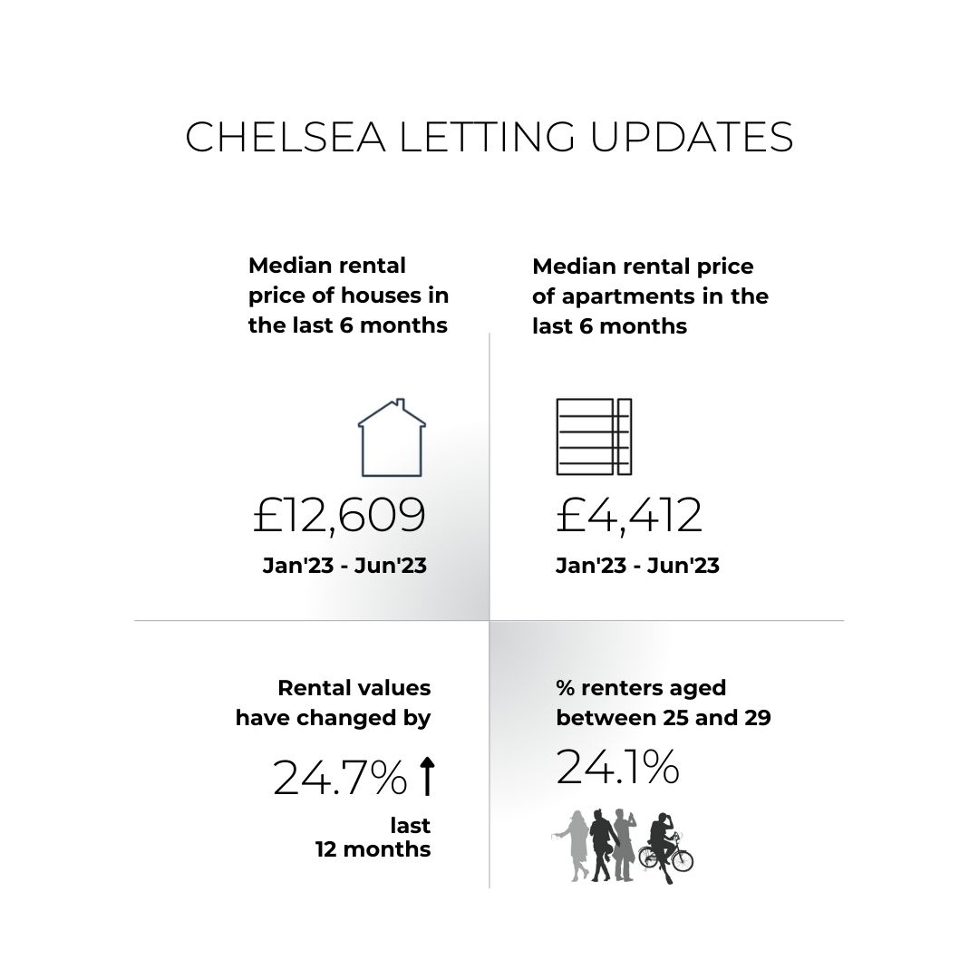 Chelsea Lettings Market Stats