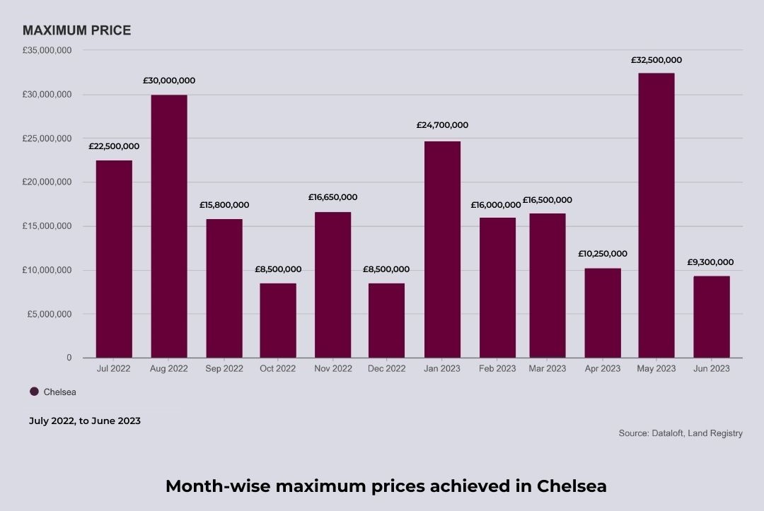Chelsea Maximum Sales Prices