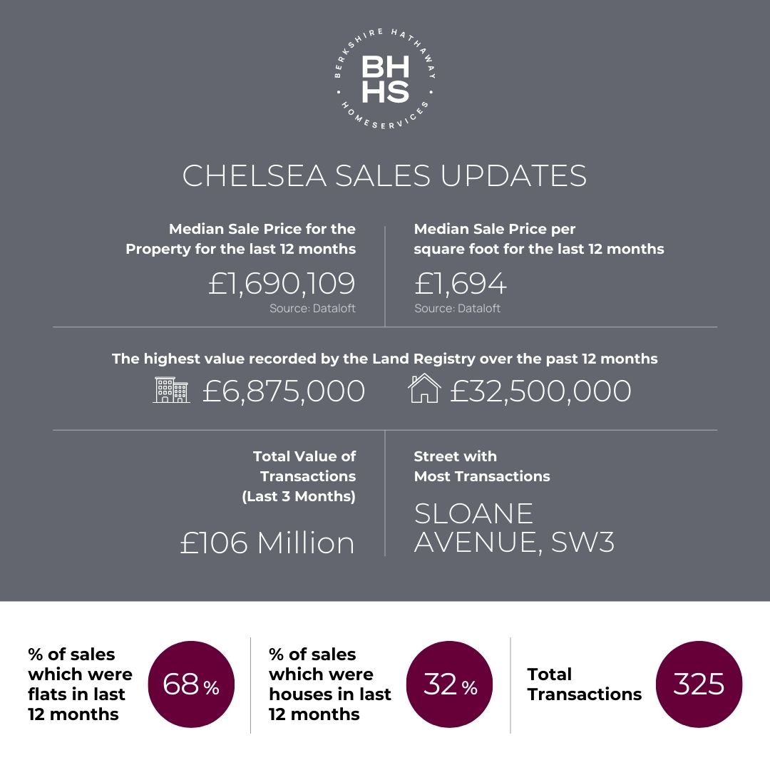 Chelsea Sales Market Stats