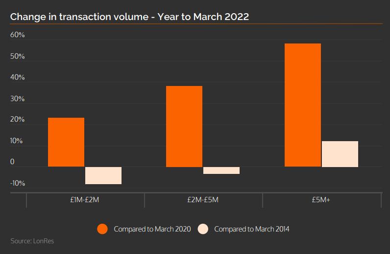 Difference in transaction volume chart 3
