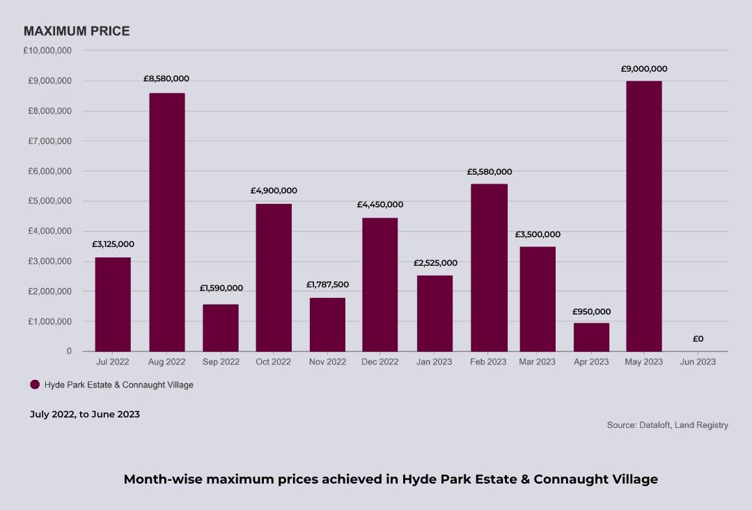 Hyde Park Maximum Sales Prices