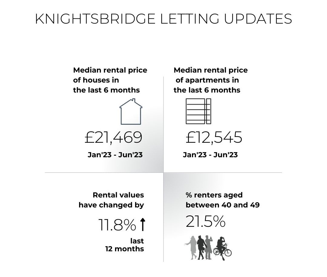 Knightsbridge Letting Market Stats