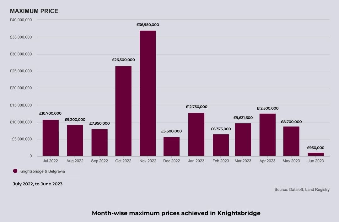 Knightsbridge Maximum Sales Prices