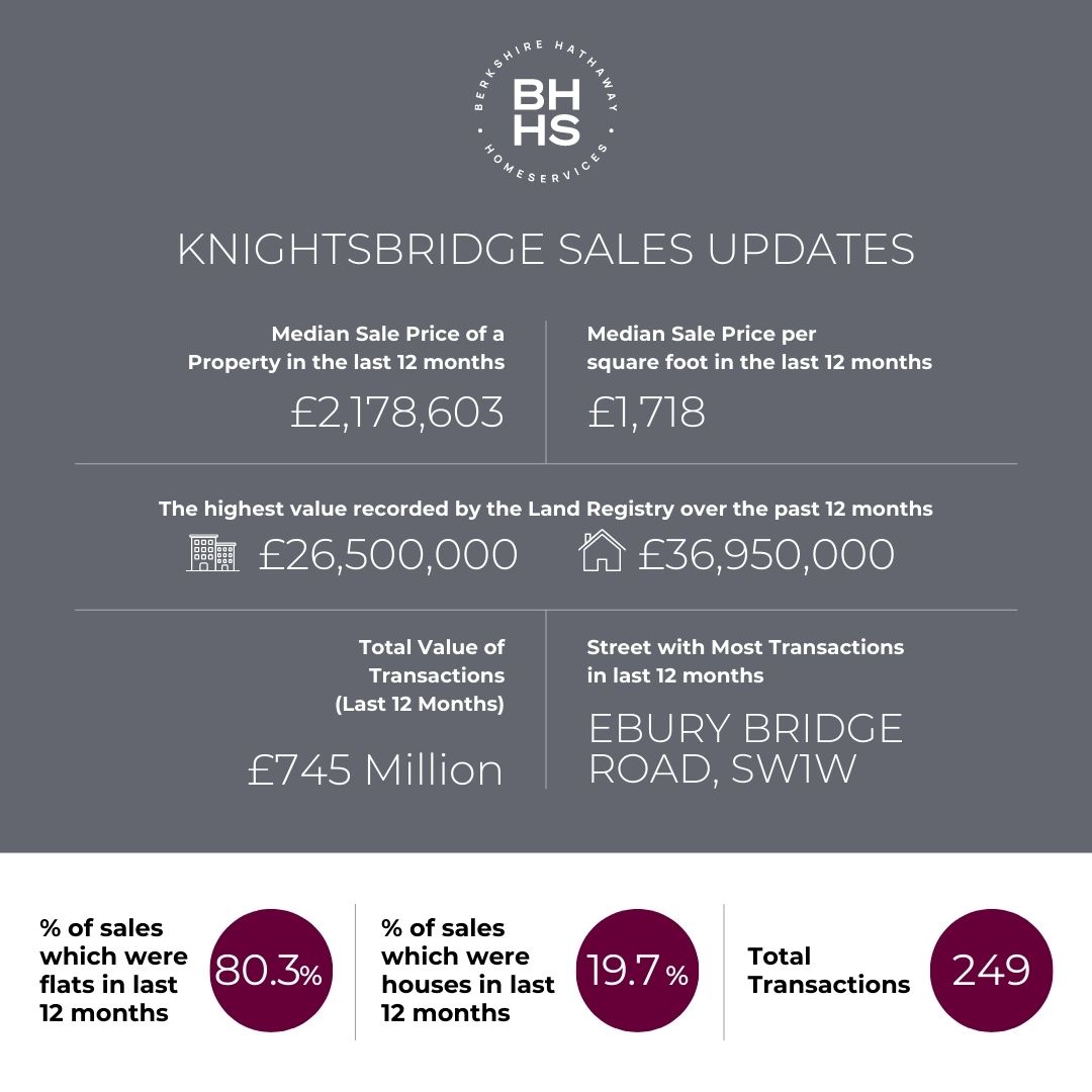 Knightsbridge Sales Market Stats