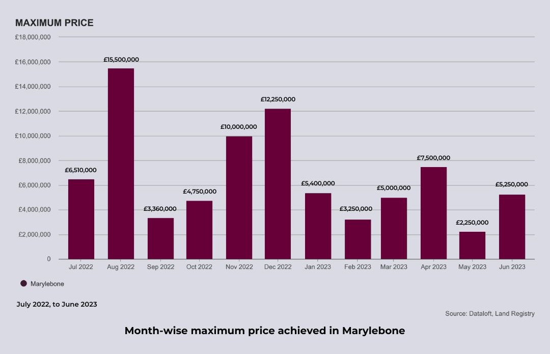 Marylebone Maximum Sales Prices