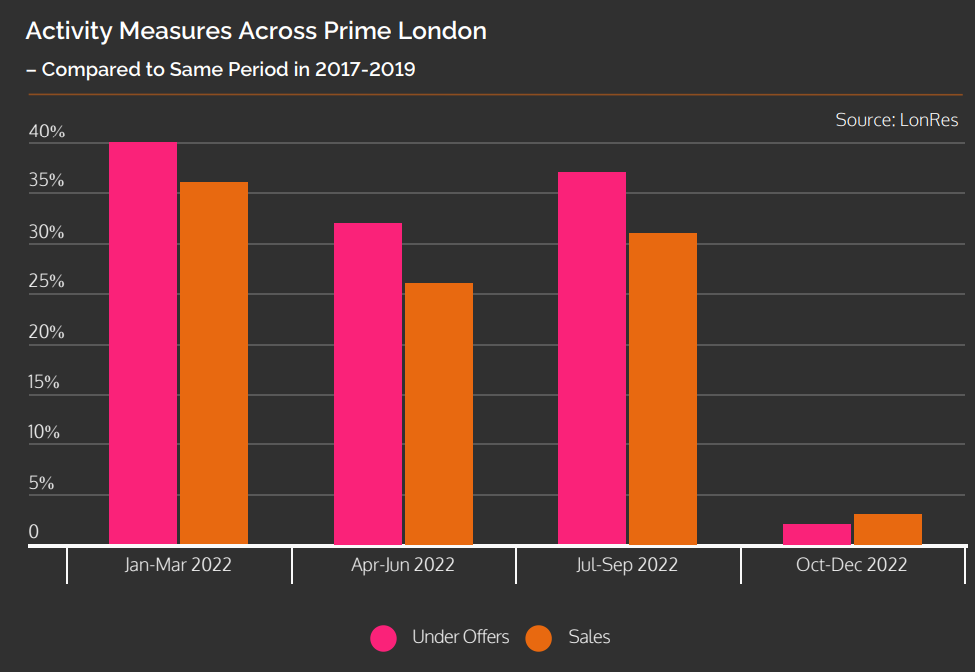 New Activity measures across prime London