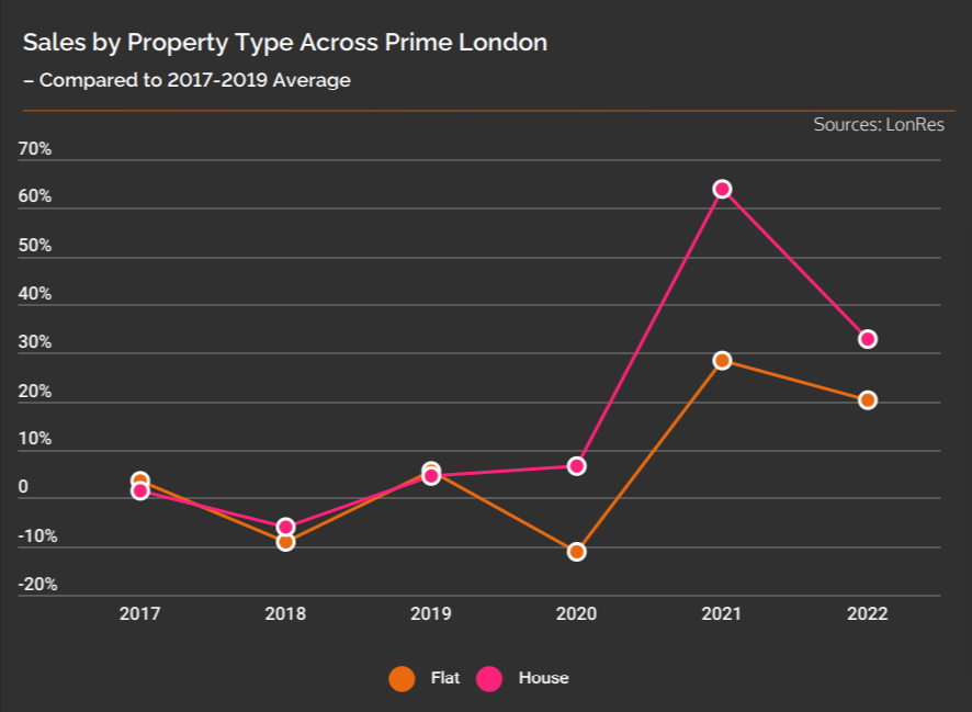 New Sales by property type across prime London 1