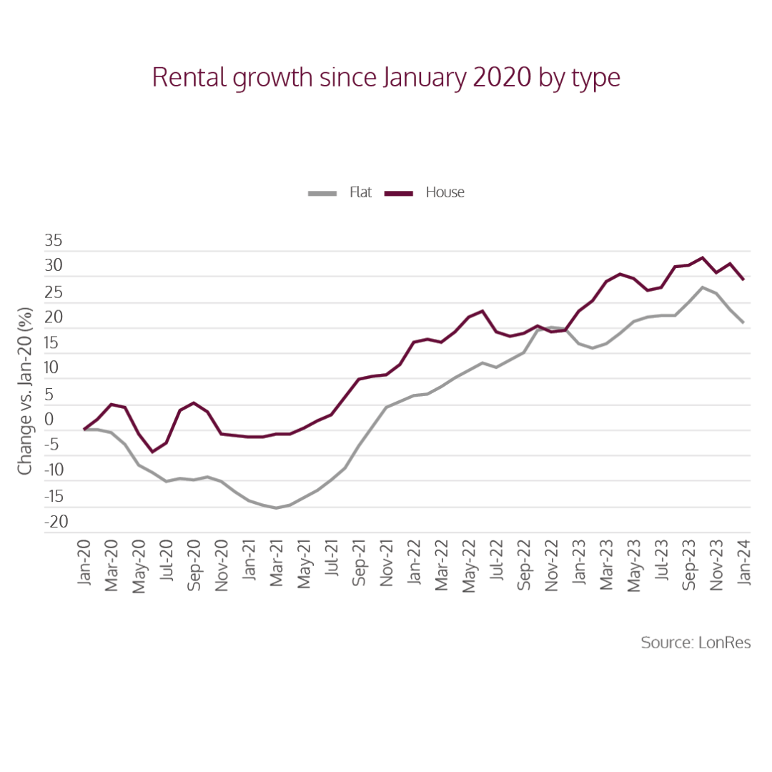 Rental growth since January 2020 by type