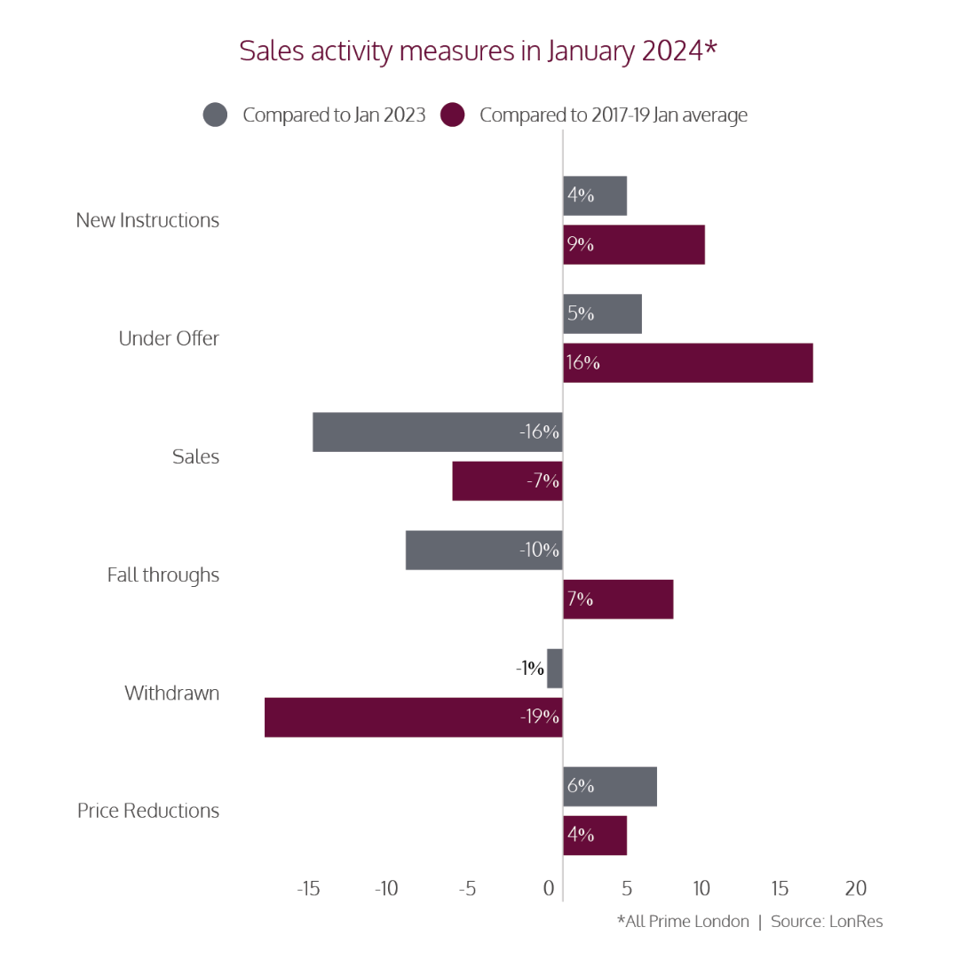 Sales activity measures in January 2024