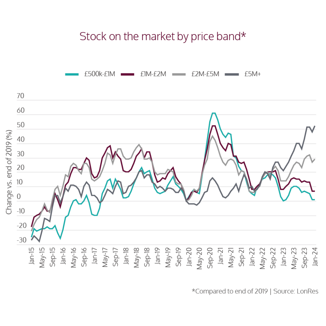 Stock on the market by price band
